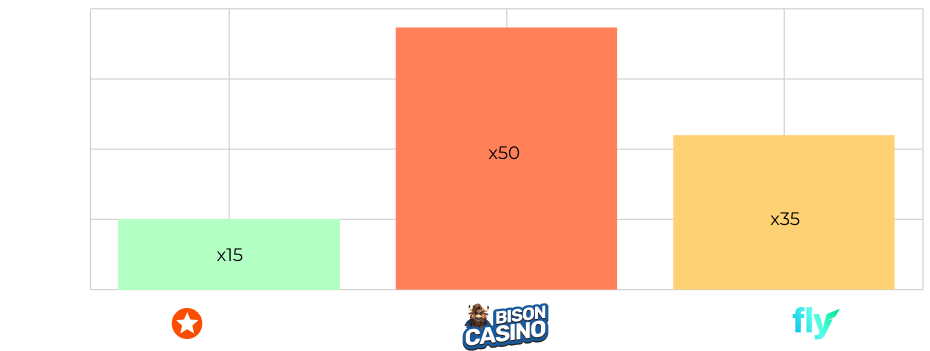 diagram porównujący trzy wager w kasynie na odegranie darmowych spinów za rejestrację